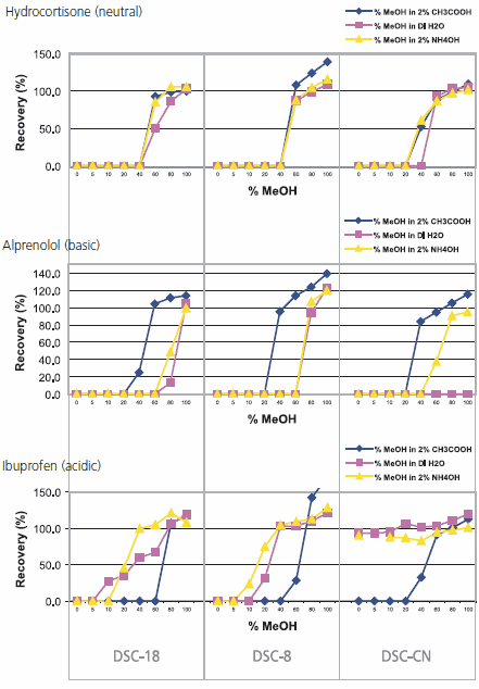 Retention-Elution Profile Hydrocortisone, Alprenolol and Ibuprofen on DSC-18, DSC-8 and DSC-CN SPE DSC-18、DSC-8、およびDSC-CNのSPEによるヒドロコルチゾン、アルプレノロール、およびイブプロフェンの保持 ― 溶出プロファイル