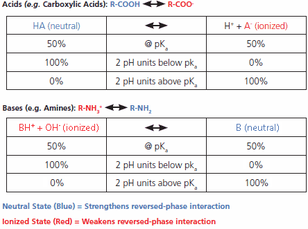 The Role of pH in Reversed-Phase SPE 逆相SPEでのpHの役割