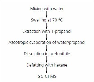 Summary of Grob GC-CI-MS method