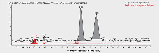 Analysis of Warfarin Enantiomers in Plasma following Sample Prep using HybridSPE-Phospholipid