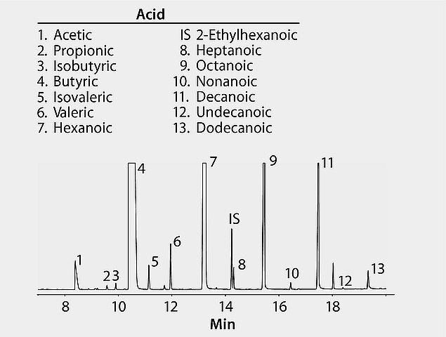 GC Analysis of Free Fatty Acids in Parmesan Cheese using Nukol™ after SPME using 65 μm Carbowax/DVB Fiber GC Analysis of Free Fatty Acids in Parmesan Cheese using Nukol™ after SPME using 65 μm Carbowax/DVB Fiber