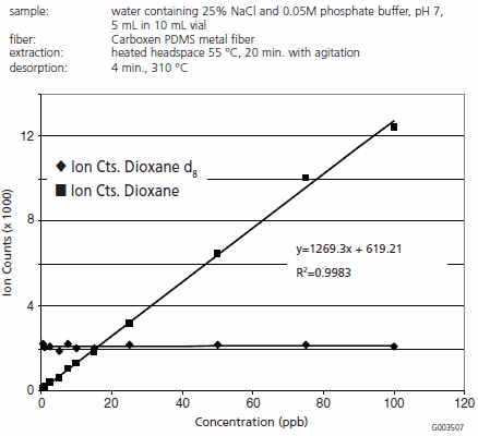 Dioxane Response versus Concentration