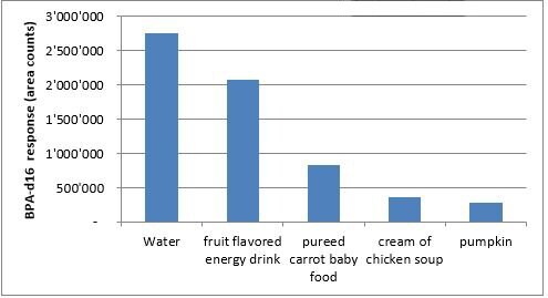 Effect of matrix on response