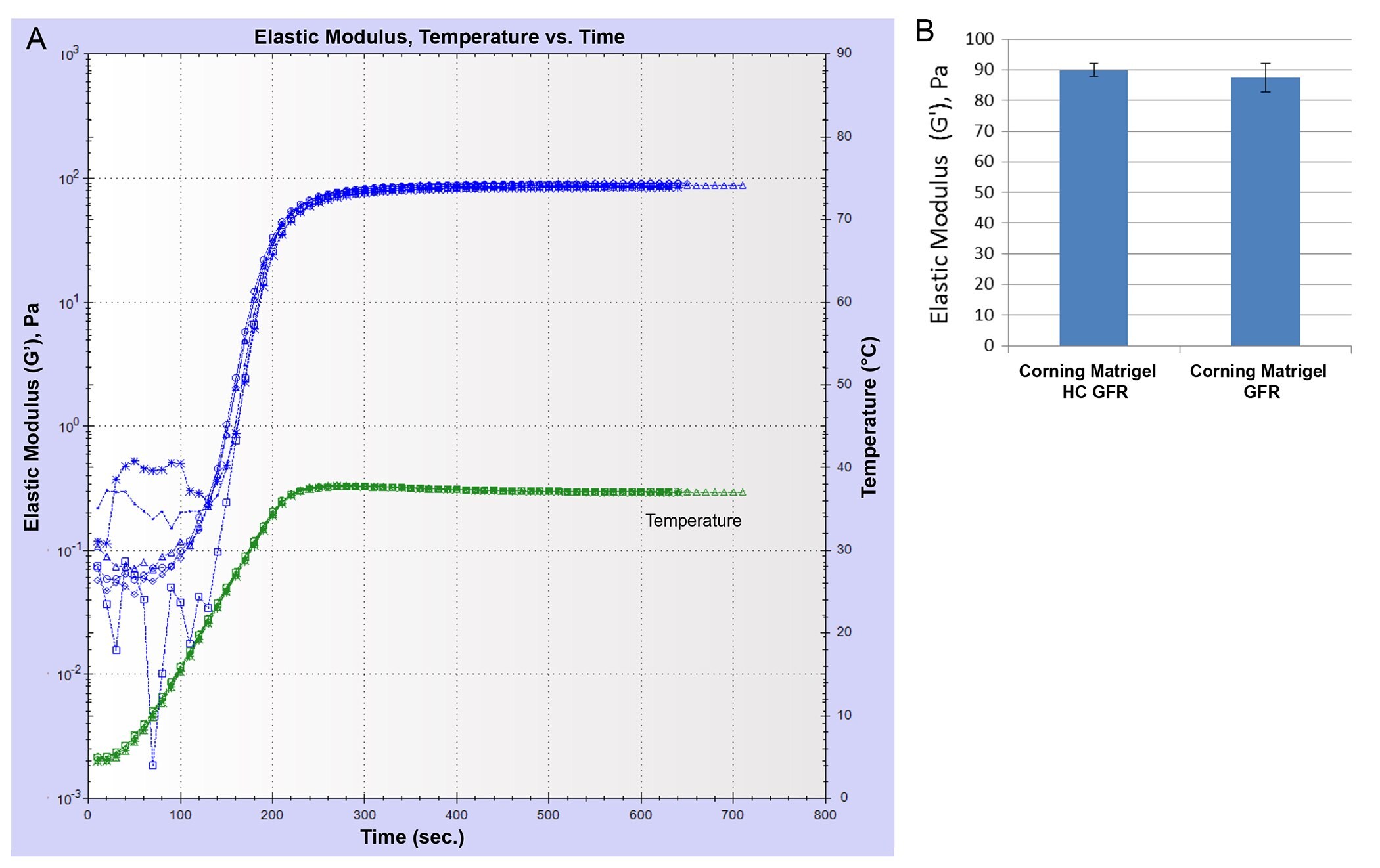 Comparison of Elastic Modulus for Two Different Corning Matrigel Matrix Products Matigrel matrix products being compared and formed at the same protein concentration