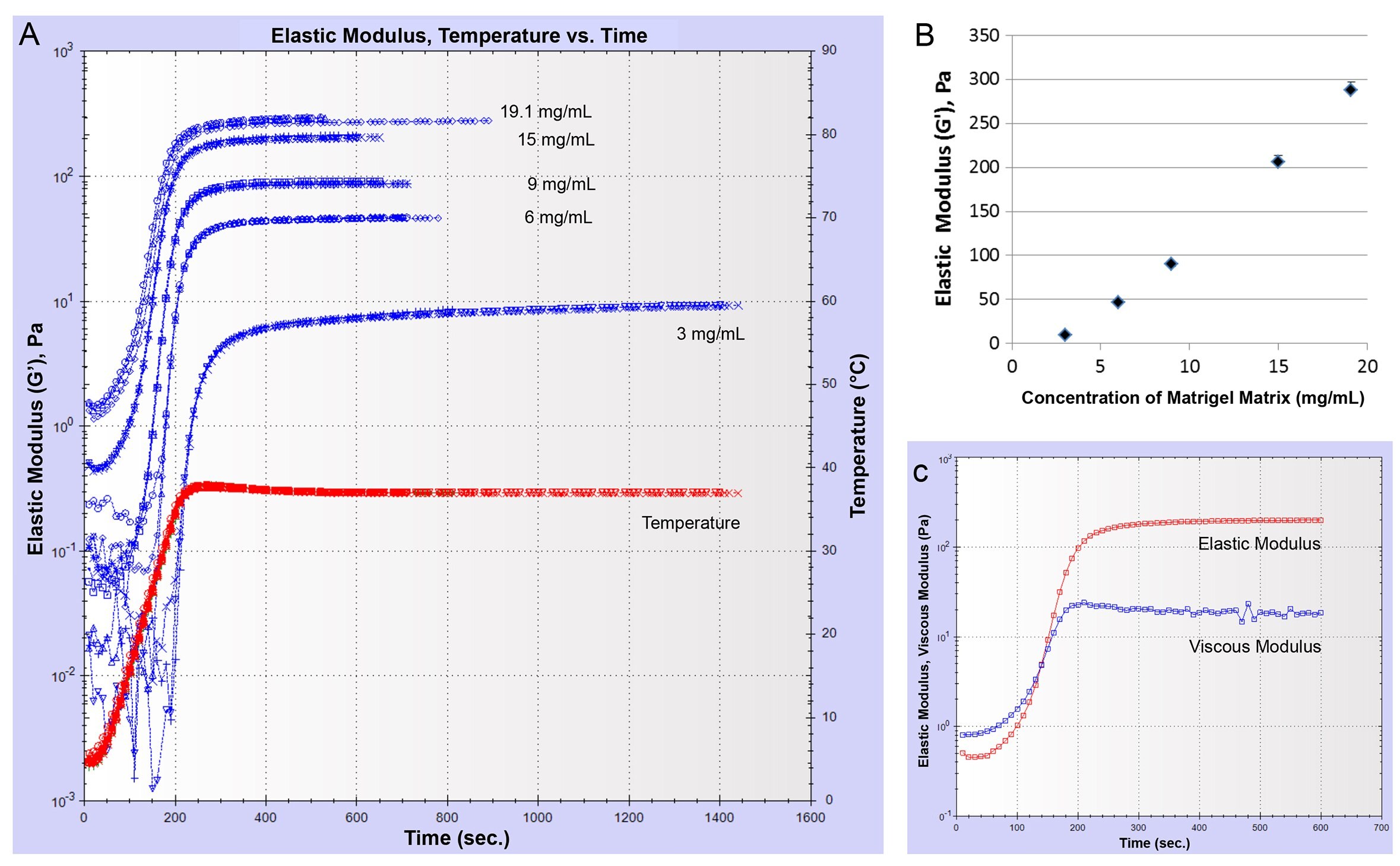 Increase of Elastic Modulus as a Function of Corning Matrigel HC GFR Concentration A plot of the elastic modulus as a function of time for samples of Matrigel matrix at different concentrations