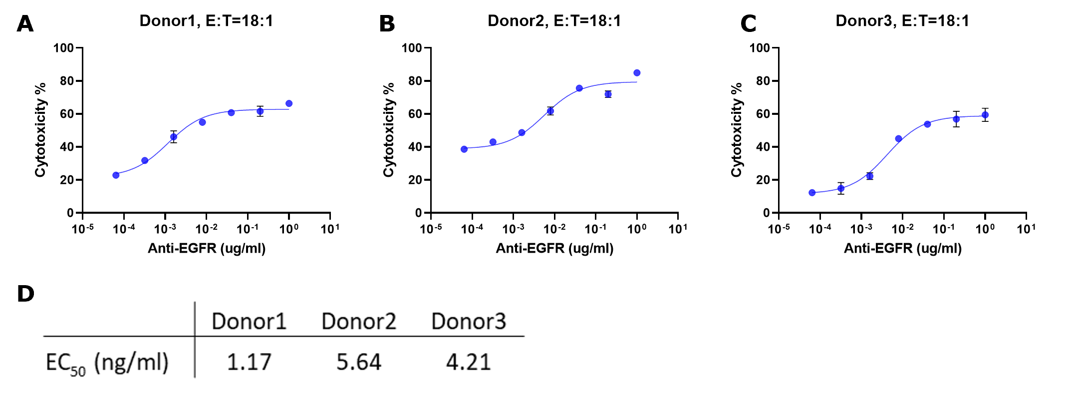 How to graph ADCC data by % cytotoxicity