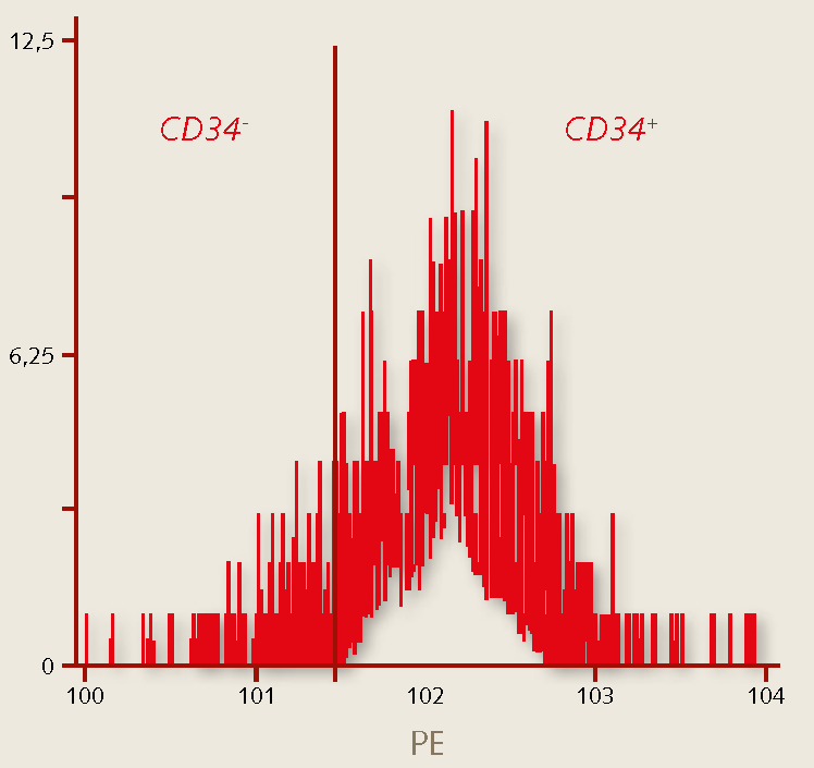 Characterization of human hematopoietic stem cells - CD34