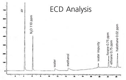 radiello® Diffusive Air Sampling Application - Anaesthetic Gases and Vapours MS Detection