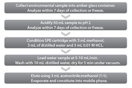 Sample Preparation Method for Analysis of Water Samples for Triclosan using Supel-Select HLB SPE 60 mg/3 mL