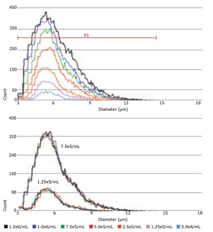 Scepter™ Software Pro permits yeast cell analysis and display of single samples