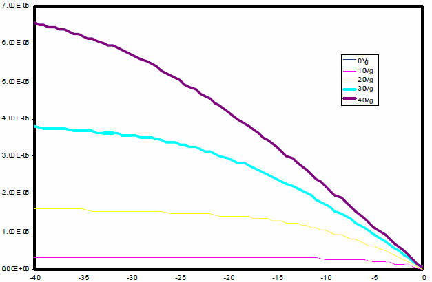 Output curves for PTAA transistors Output curves for PTAA transistors corresponding to field effect mobility of 4 x 10–3 cm2/Vs.