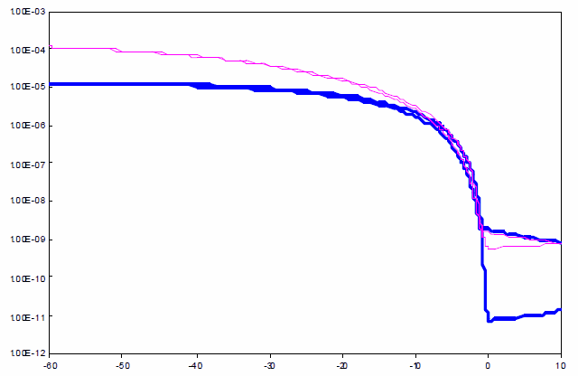 Transfer output curves for PTAA transistors Transfer output curves for PTAA transistors corresponding to field effect mobility of 4 x 10–3 cm2/Vs.
