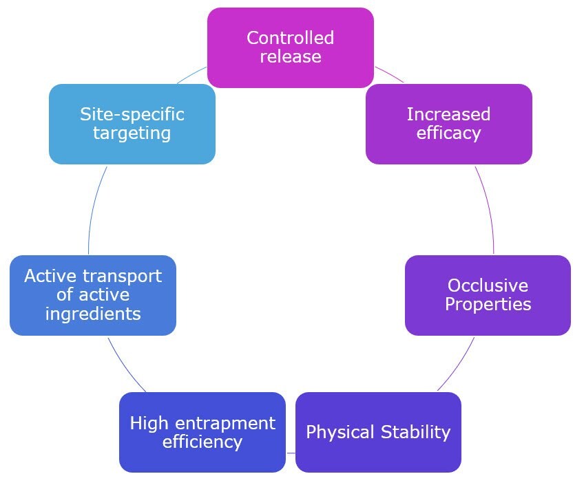 Illustration of positive aspects of nano-cosmeceuticals