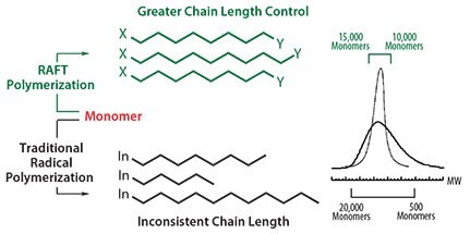 General comparison of polymers made with traditional radical polymerization against those made using RAFT process.