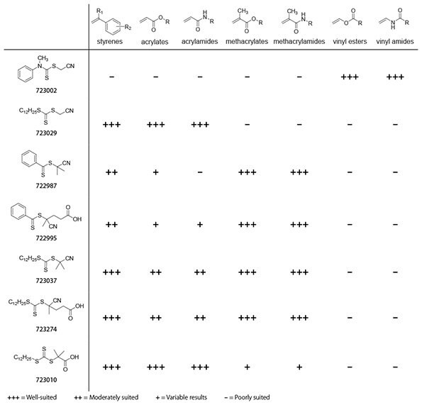 RAFT agents suitability for various monomer types.