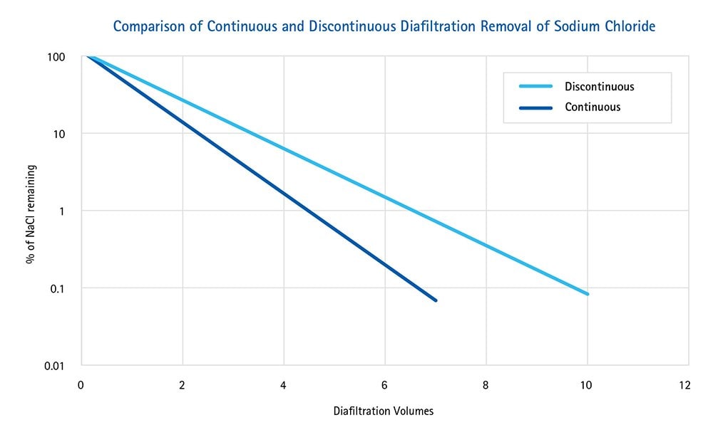 Comparison of Continuous and Discontinuous Diafiltration Removal of Sodium Chloride