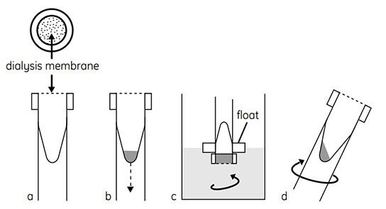 Schematic of the method used in Mini Dialysis Kit