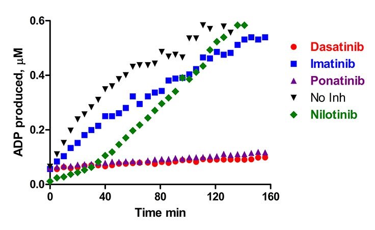 Linear relationship between reaction progress times and ADP formation