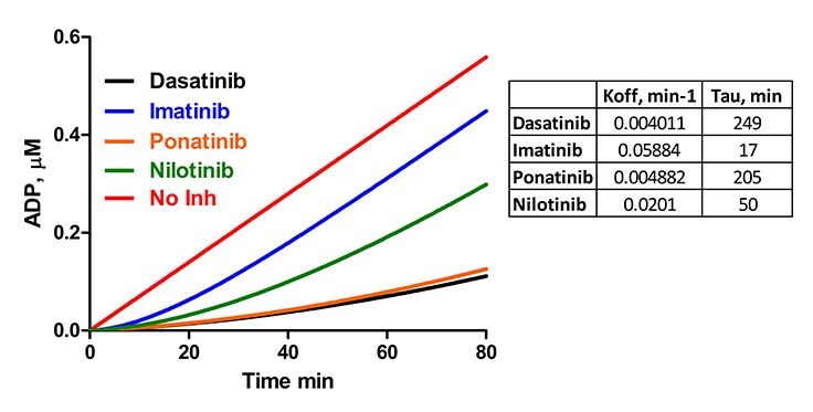 Residence times for Dasatinib, Imatinib, Ponatinib and Nilotinib