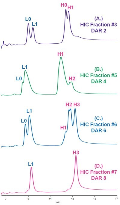 Reversed phase separation of collected HIC fractions pertaining