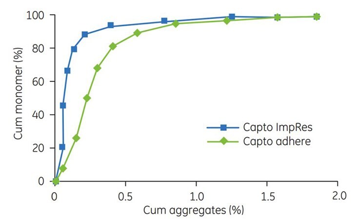 cumulated aggregates