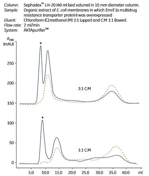 Gel ﬁltration separation of solvent-extracted membrane proteins