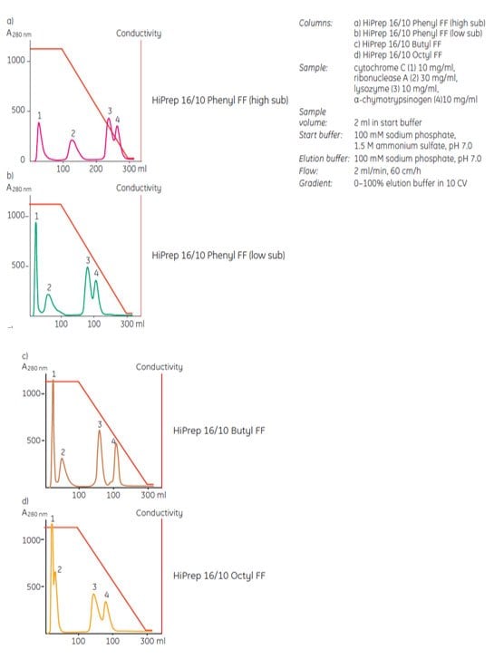 Different ligands and differences in ligand density influence selectivity of a HIC medium