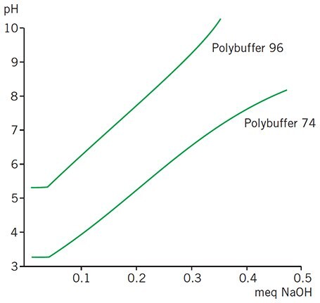 Titration of 2 mL Polybuffer with 0.1 M NaOH