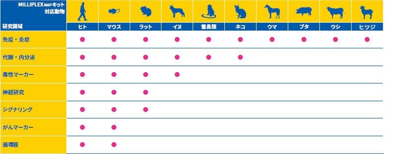 幅広い研究・疾患領域に適応した品揃え 幅広い研究・疾患領域に適応した品揃え