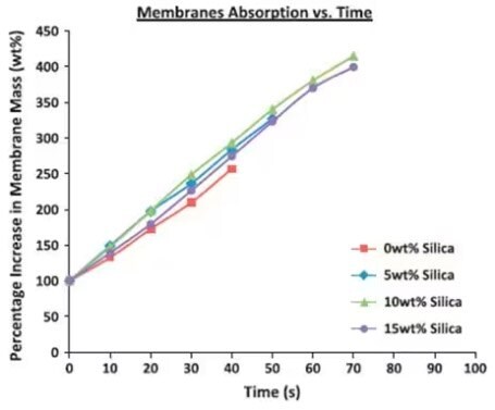 エタノールと水が50：50 wt％の溶液の選択膜への吸収量