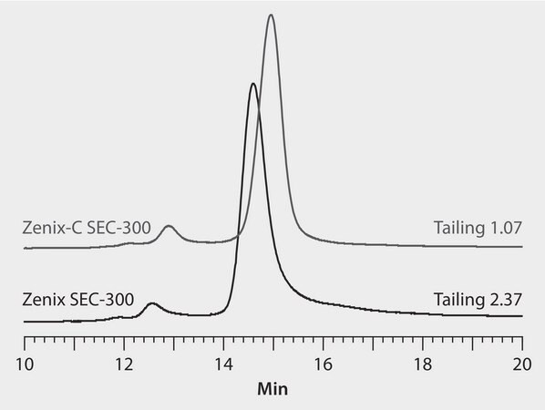 HPLC Analysis of Pegylated Exenatide on Zenix&#174; SEC-300 and Zenix&#174;-C SEC-300 application for HPLC