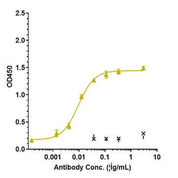 Anti-IL-6 / IFNb2 Reference Antibody