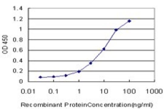 Monoclonal Anti-TLR6 antibody produced in mouse clone 2B3, purified immunoglobulin, buffered aqueous solution