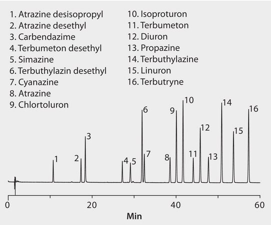 HPLC Analysis of 16 Triazine and Phenyl Urea Compounds on Ascentis&#174; Express RP-Amide application for HPLC