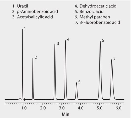 HPLC analysis of Methyl Paraben and Organic Acids on Ascentis® Express RP-Amide application for HPLC