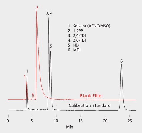 OSHA Method 42/47 and ASTM&#174; D5836: HPLC Analysis of Isocyanates on SUPELCOSIL&#8482; LC-8 after Collection/Desorption using ORBO&#8482;-80 application for air monitoring, application for HPLC