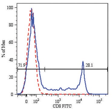 Monoclonal Anti-CD8-FITC antibody produced in mouse clone MEM-31, purified immunoglobulin, buffered aqueous solution