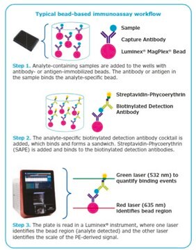 MILLIPLEX&#174; Humanized Mouse Panel 41-plex Premixed and Bulk-Premixed Kit Simultaneously analyze 41 analytes in a bead-based assay using Luminex&#174; technology, in humanized mouse serum, plasma, and cell culture supernatants