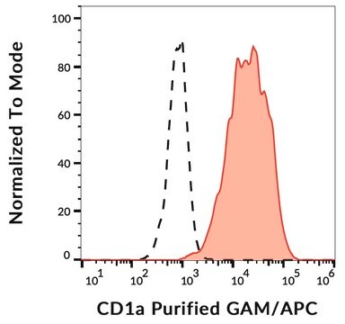 Monoclonal Anti-CD1a, purified produced in mouse