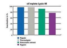 cOmplete&#8482; Lysis-M storage temp.:room temp