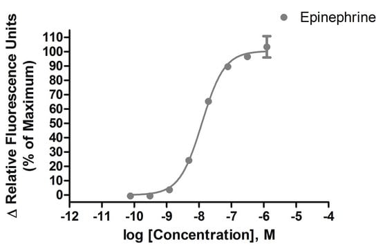 Ready-to-Assay &#945; 1D Adrenergic Family Receptor Frozen Cells Human alpha1D GPCR frozen cells for Calcium Flux FLIPR Assays.