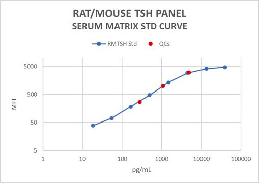 MILLIPLEX&#174; Rat/Mouse TSH Magnetic Bead Panel