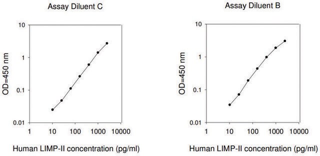 Human LIMP-II ELISA Kit for serum, plasma and cell culture supernatants