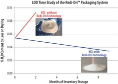Sodium phosphate monobasic anhydrous, free-flowing, Redi-Dri&#8482;, &#8805;99.0%