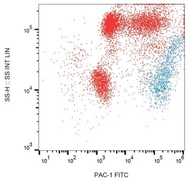 Monoclonal Anti-CD41/CD61 (PAC-1 epitope) FITC produced in mouse