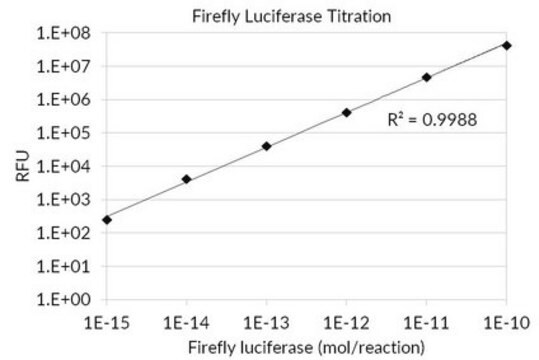 Firefly Luciferase Assay Flash-type luciferase assay designed for simple and efficient quantitation of firefly luciferase reporter enzyme activity from cultured cells with high sensitivity and linearity.