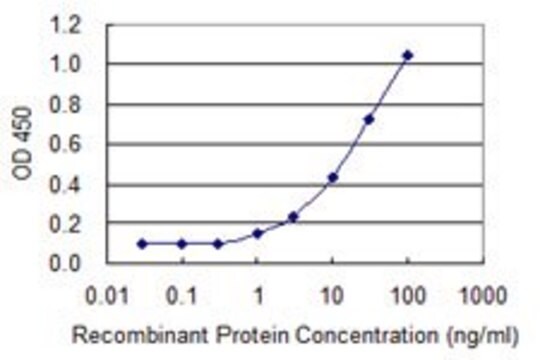 Monoclonal Anti-KLK5, (C-terminal) antibody produced in mouse clone 3H3, purified immunoglobulin, buffered aqueous solution