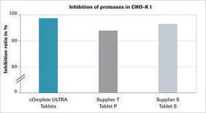 cOmplete&#8482; ULTRA Tablets, EDTA-free, glass vials Protease Inhibitor Cocktail Tablets provided in glass vials