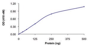 PTPN1, active, GST tagged human recombinant, expressed in baculovirus infected Sf9 cells, &#8805;70% (SDS-PAGE), buffered aqueous glycerol solution