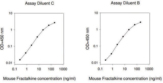 Mouse Fractalkine / CX3CL1 ELISA Kit for serum, plasma and cell culture supernatant